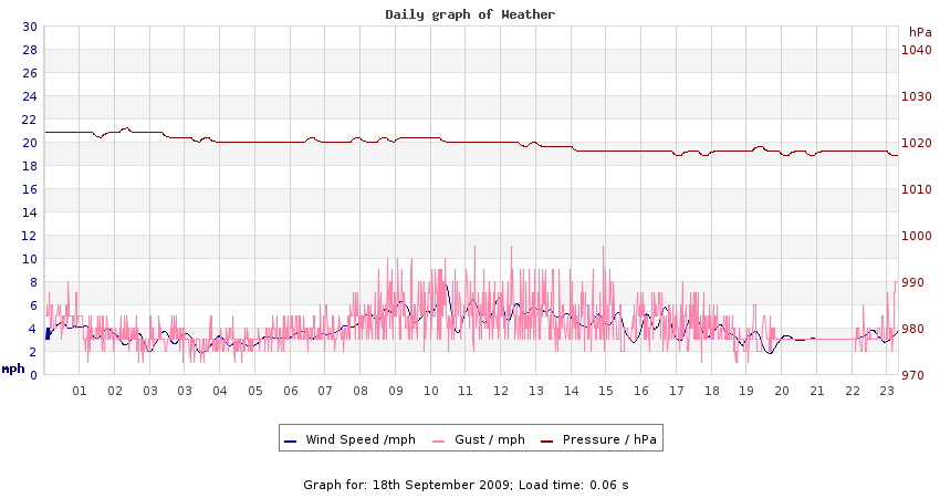 daygraph 2