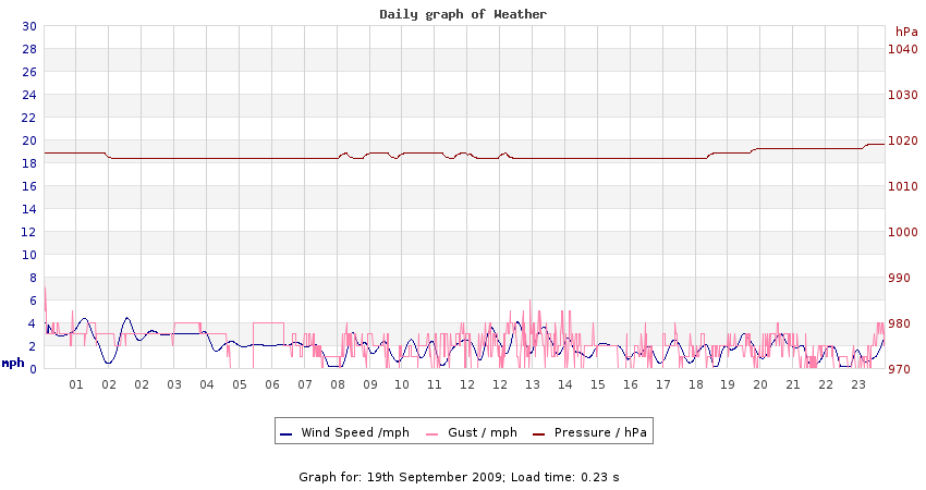 daygraph 2