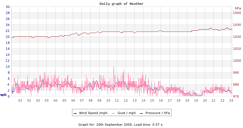 daygraph 2