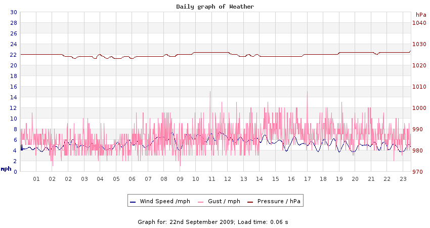 daygraph 2