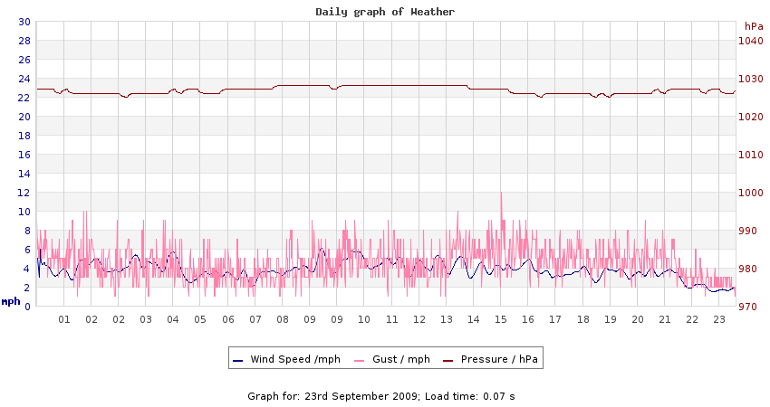 daygraph 2