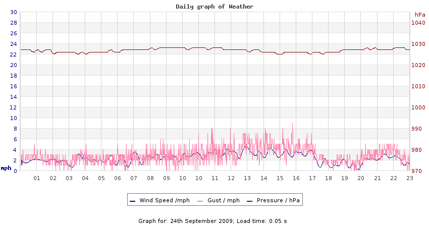 daygraph 2