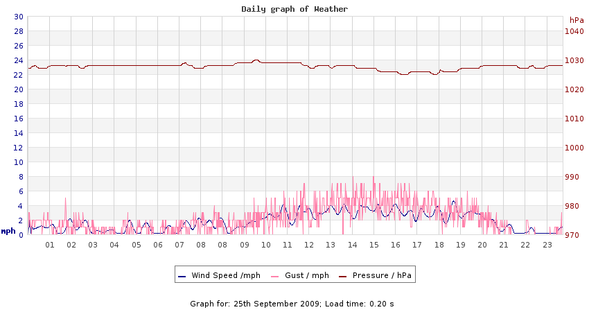 daygraph 2