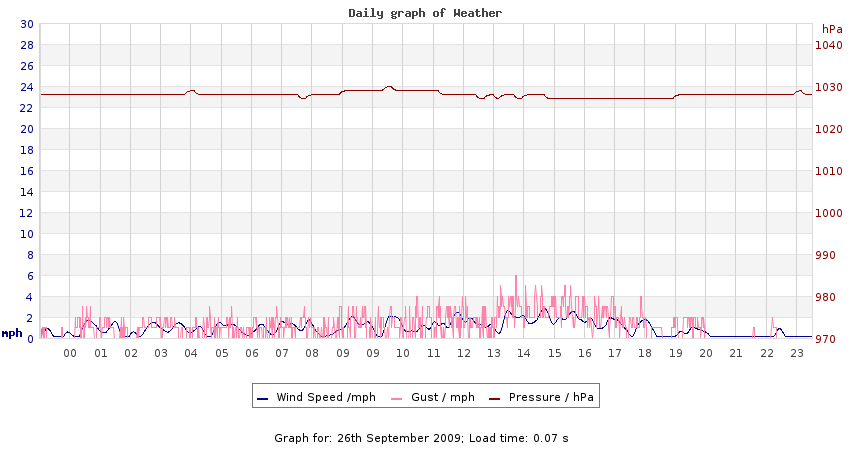 daygraph 2