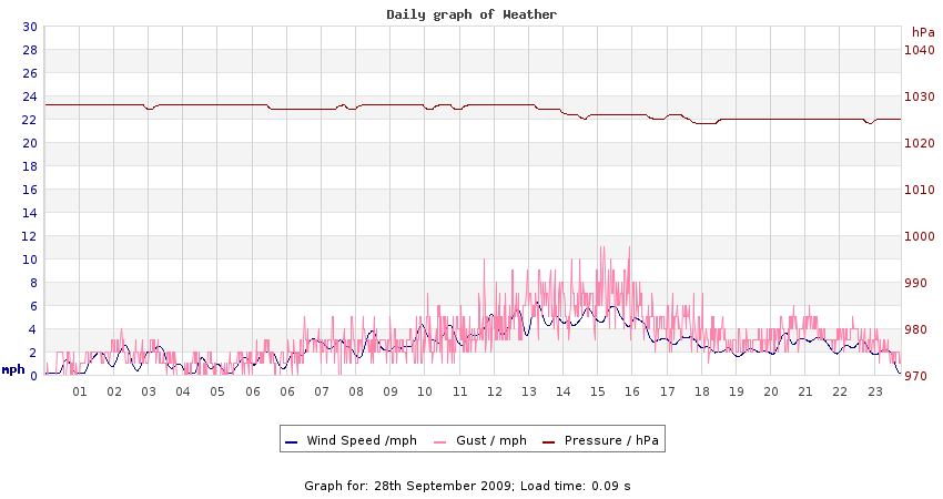 daygraph 2