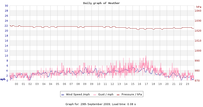 daygraph 2