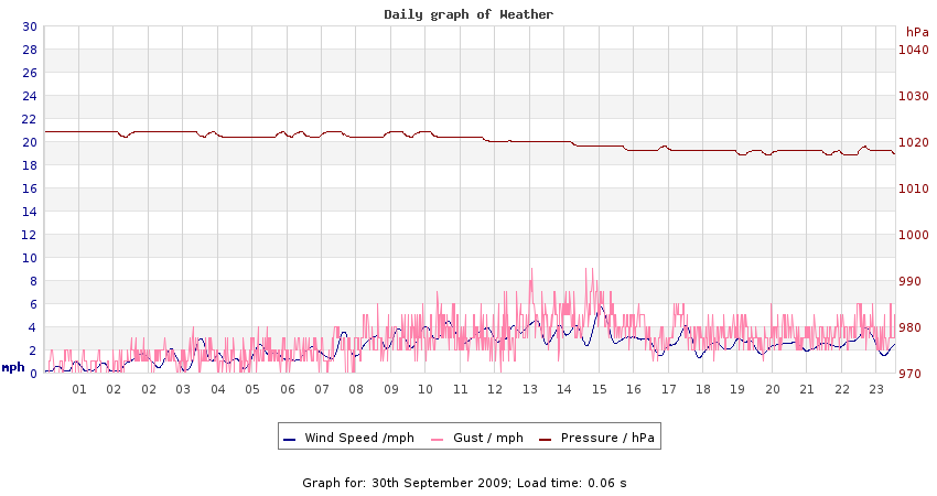 daygraph 2