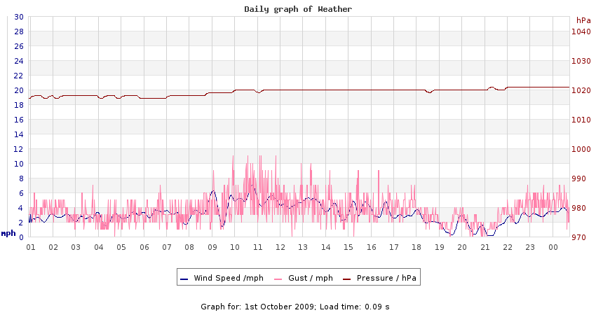 daygraph 2