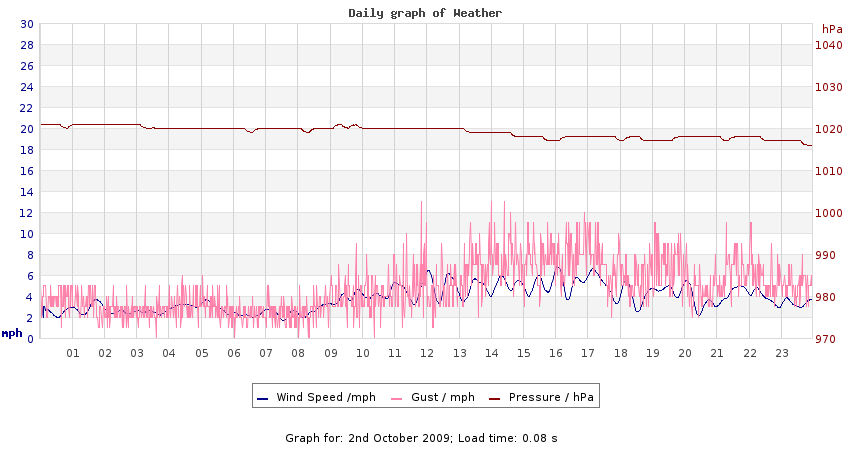 daygraph 2