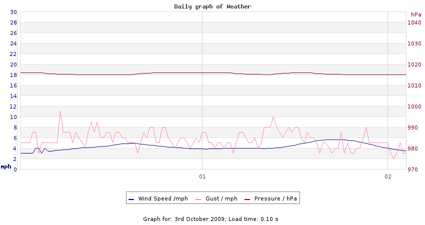 daygraph 2