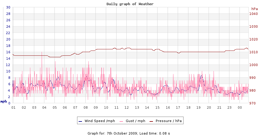 daygraph 2