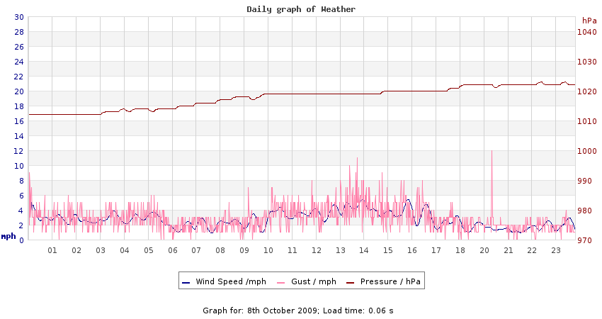 daygraph 2