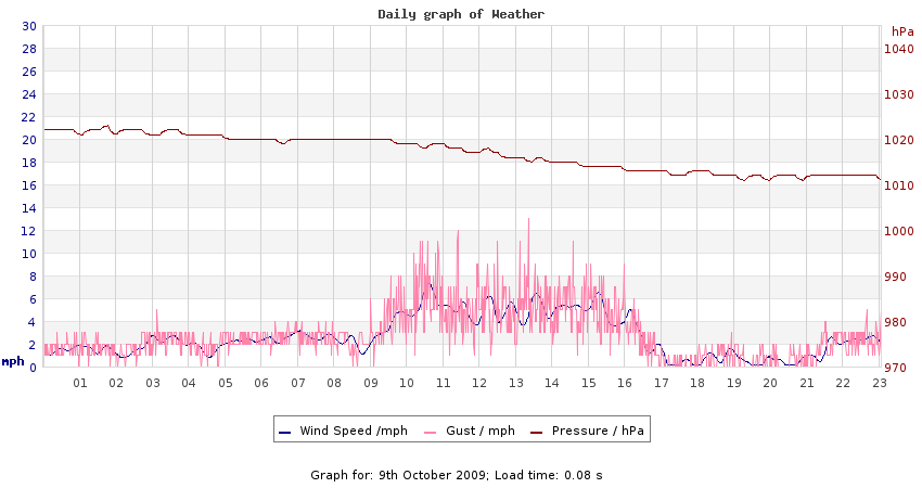 daygraph 2