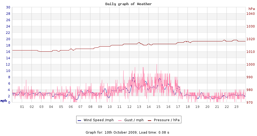 daygraph 2