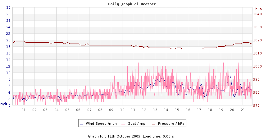 daygraph 2