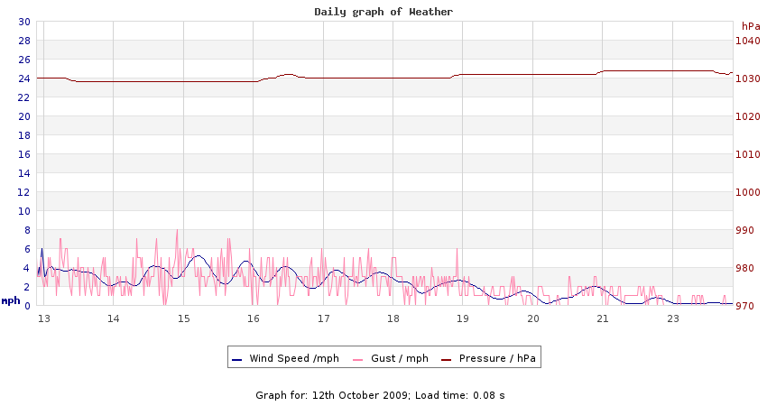 daygraph 2