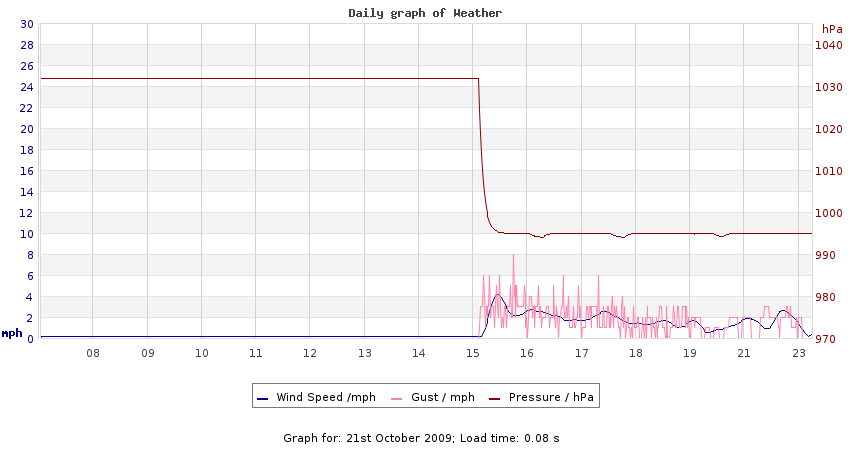 daygraph 2