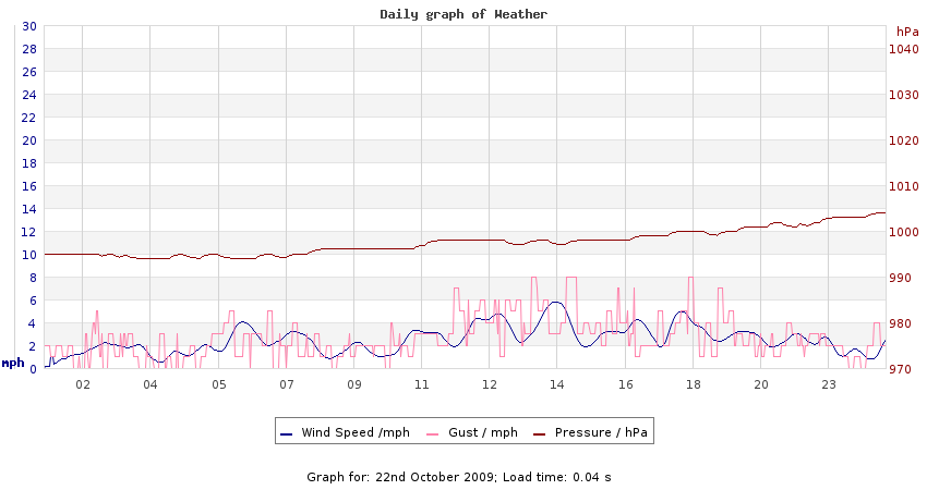 daygraph 2