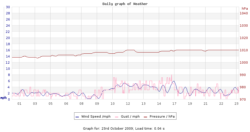 daygraph 2