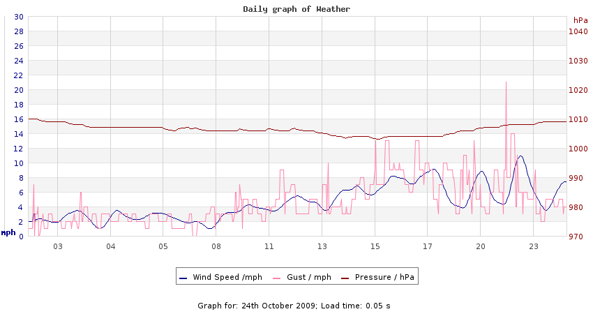 daygraph 2