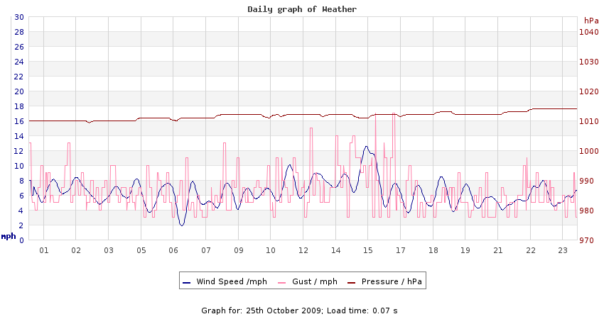 daygraph 2