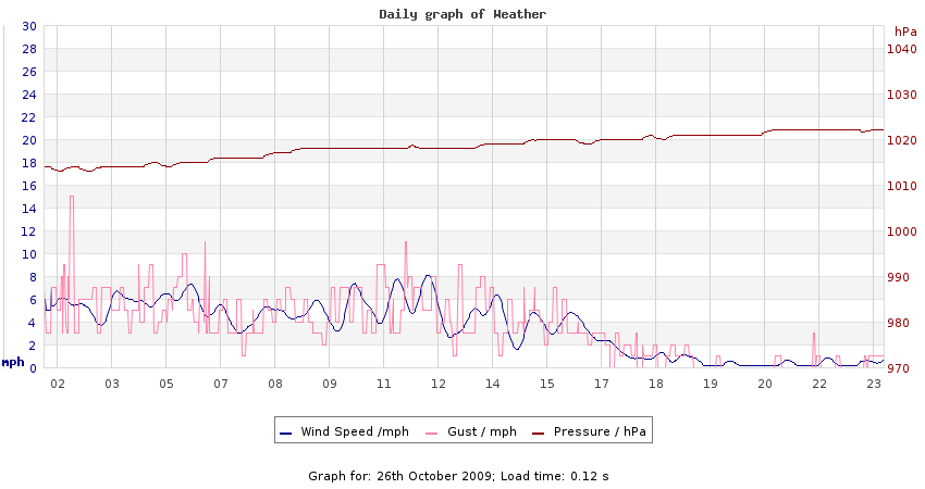 daygraph 2