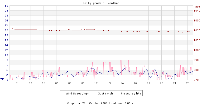 daygraph 2