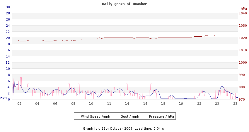 daygraph 2