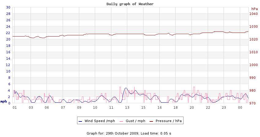 daygraph 2