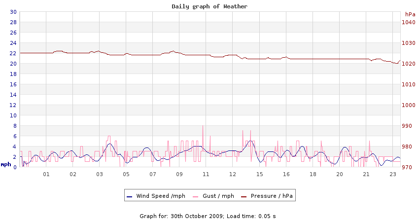 daygraph 2