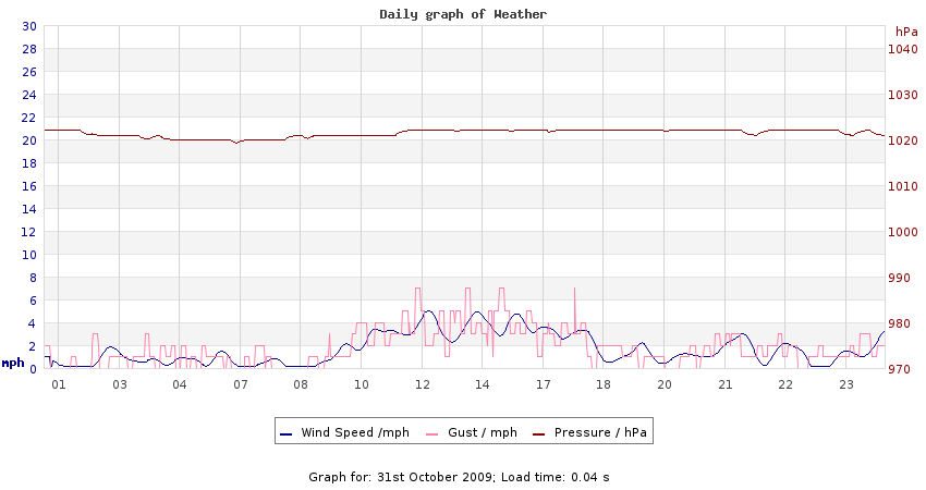 daygraph 2