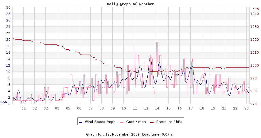 daygraph 2