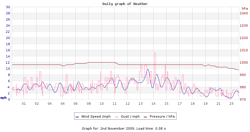 daygraph 2