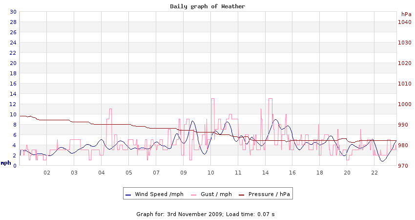 daygraph 2