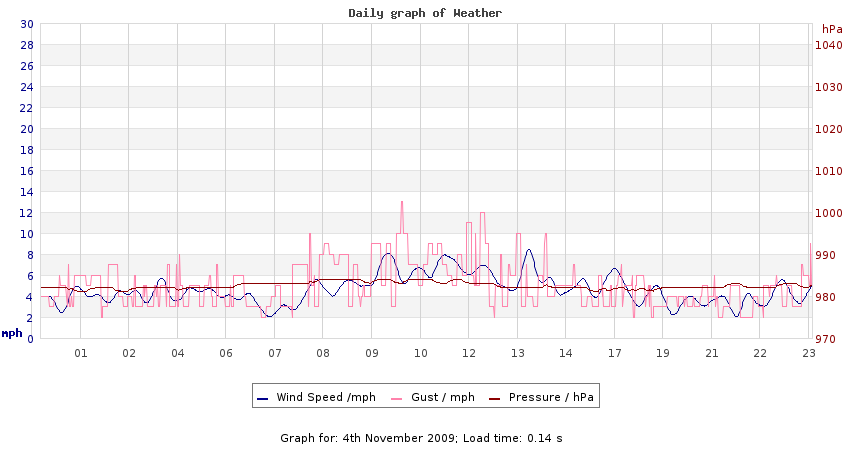 daygraph 2