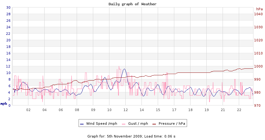 daygraph 2