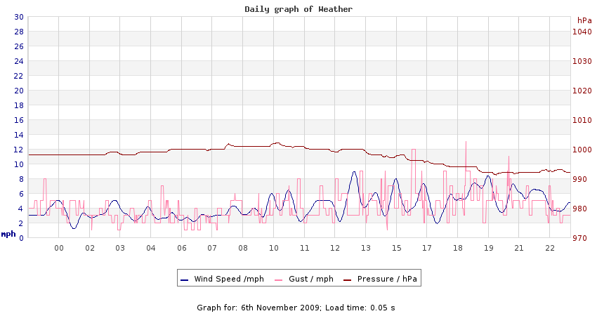 daygraph 2