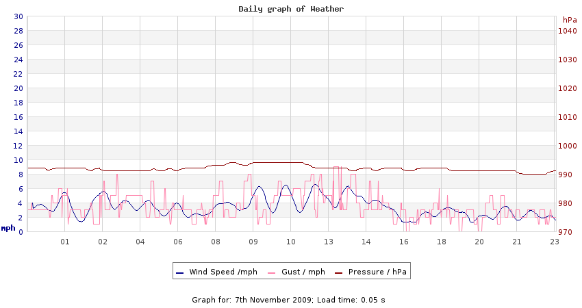 daygraph 2