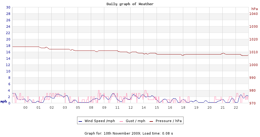 daygraph 2