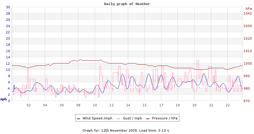 daygraph 2