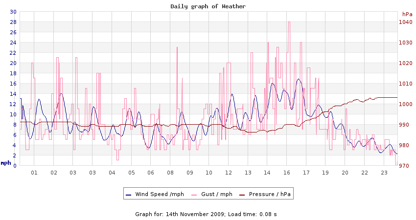 daygraph 2