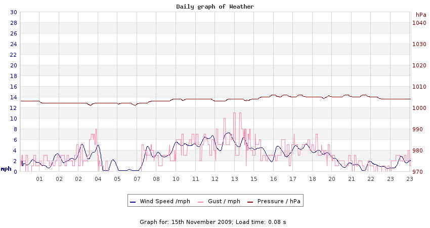 daygraph 2