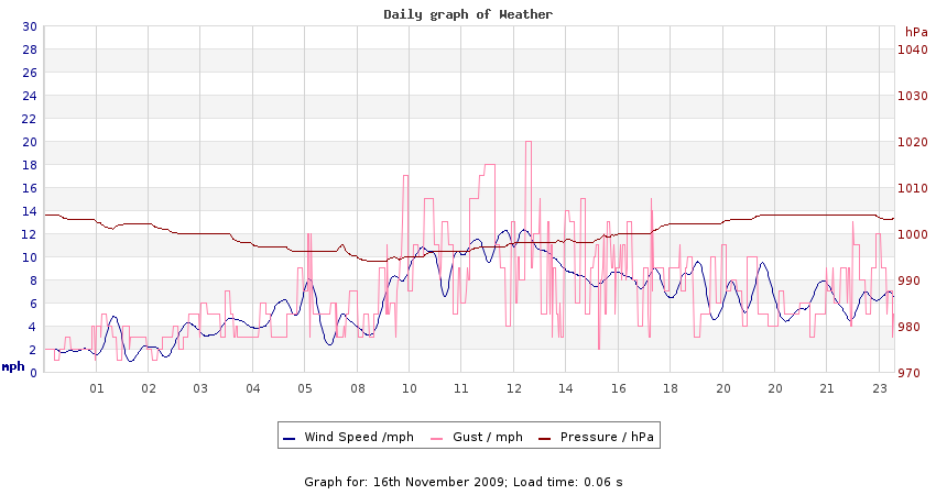 daygraph 2