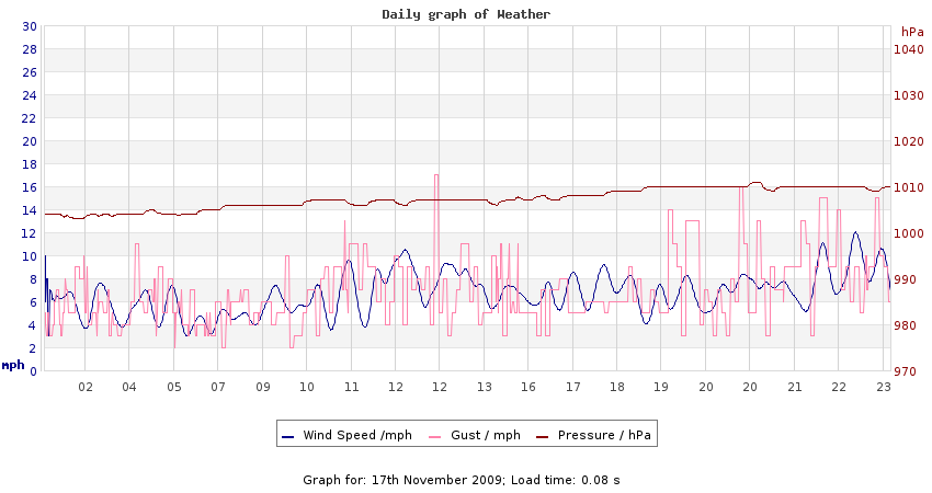 daygraph 2