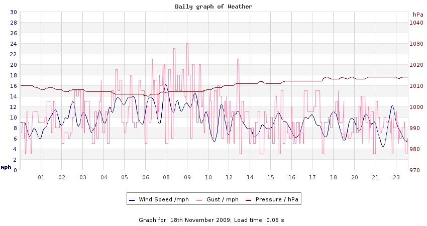 daygraph 2
