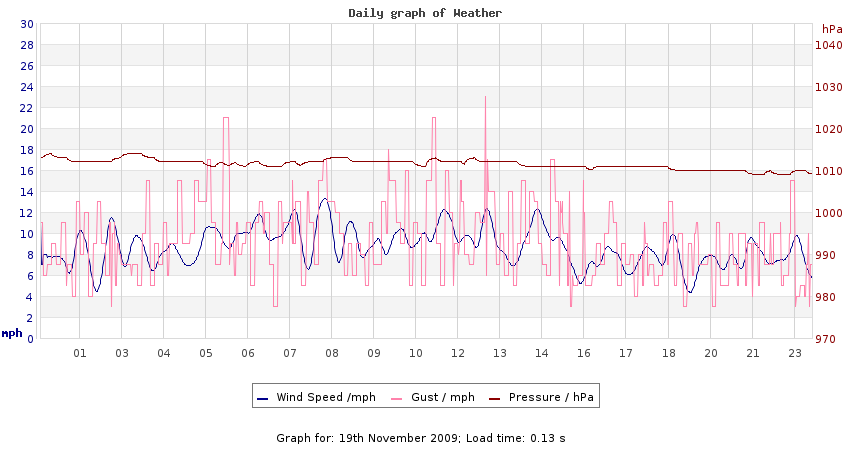 daygraph 2