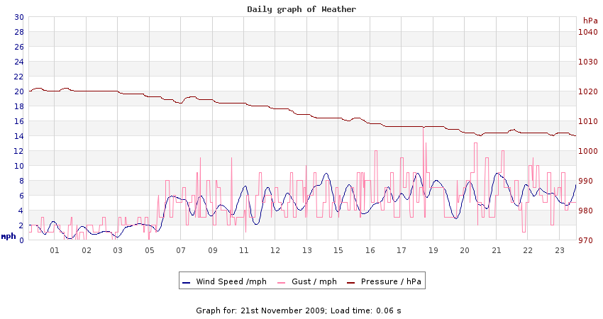 daygraph 2