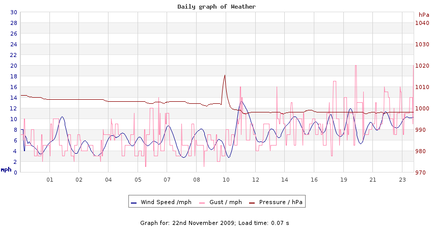 daygraph 2