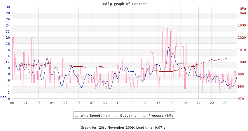 daygraph 2