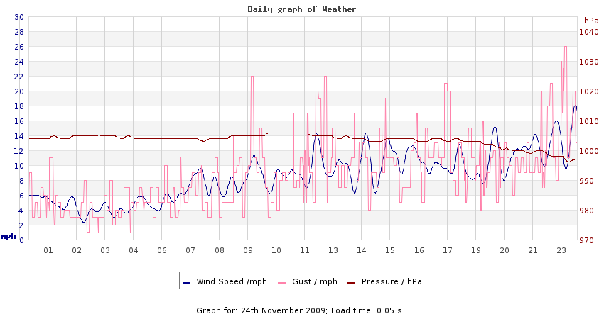 daygraph 2